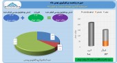 بهمن سرشار از سود برای توسعه صنعت و تجارت