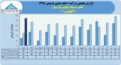 تامین سرمایه لوتوس پارسیان درآمد خود در کانال ۵٠ میلیارد تومان را حفظ کرد