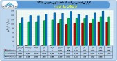 روند صعودی درآمد ارتباطات سیار در ١١ ماهه