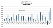 پول نو ؛ همچنان در راه بورس!