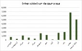 جهش ۴۴٠ درصدی ارزش بازار
