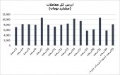 افت ٢١ درصدی ارزش کل بازار طی ۶ روز معاملاتی