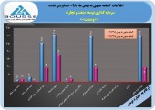 عملکرد عالی «وصنعت» در نیمه نخست با رشد  ٢١٠ درصدی سود