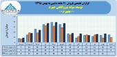 روند فروش ماهانه توسعه مولد نیروگاهی جهرم پرافت و خیز بود