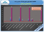 صدر تامین در ٩ ماهه ٢٨٧ ریال سود ساخت