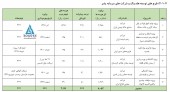 سرمایه گذاری صدر تامین از طرح های شرکت های سرمایه پذیر گفت