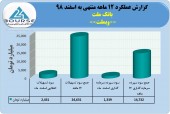 غول بانکی ایران در اسفند خوش درخشید
