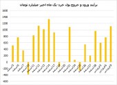 عیدی بازار سرمایه به سهامداران