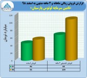 نگاهی به عملکرد لوتوس پارسیان