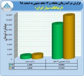 رشد ٢۵ درصدی درآمد «همراه» در عملکرد ١٢ ماهه