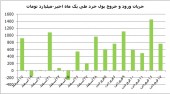 ثبت ارقام اعجاب انگیز در شروع بازار ٩٩