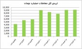 جهش ١٢٣ درصدی ارزش معاملات خرد در بورس