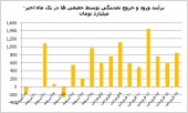 رکورد ارزش معاملات شکسته شد