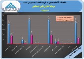 کسب سود ۵۶۵ ریالی برای هر سهم سرمایه گذاری تامین اجتماعی در سال مالی گذشته