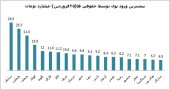 بورس می تازد ؛ همچنان...
