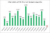 برداشت پول از بورس!