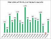 حقیقی ها در ١۵ روز معاملاتی سال جاری معادل ۴٠ درصد از پول خرد تزریقی کل سال ٩٨ را به بازار وارد کردند