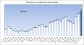 رکوردشکنی های ارزش معاملات خرد باز هم ادامه یافت