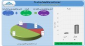 سود سرشار صدر تامین در فروردین ماه