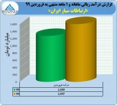 رشد ٢۶ درصدی درآمد ارتباطات سیار در عملکرد ١ ماهه