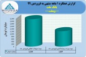 عملکرد عالی بانک ملت در فروردین با تراز مثبت ٩۴٣ میلیاردی