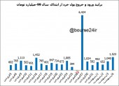 وقتی بورس ما رکوردهای بزرگ جا به جا می کند