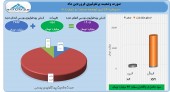 ۴۶ میلیارد تومان سود برای «وصنعت» در یک ماه