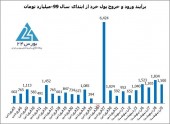 پدیده اعجاب انگیز بورس ٩٩