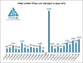 رصد تحرکات حقیقی ها و حقوقی ها در روزهای اعجاب انگیز بورس