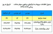  ارزش سهام عدالت مشمولان ١۶ برابر شد/ کل پرتفوی حدود ۴٣٠ هزار میلیارد تومان!!