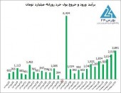 اردیبهشت ماه رویایی بازار سرمایه