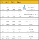 بودجه مصوب تامین سرمایه لوتوس پارسیان برای سال مالی جاری چقدر است؟