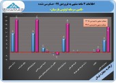 تحقق سود ٢١٧ ریالی لوتوس پارسیان در ٣ ماهه نخست