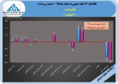 زیان تولی پرس کاهش داشت