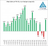 بازگشت پرقدرت حقیقی ها به بازار؛ تزریق بیشترین نقدینگی روزانه در دو هفته اخیر