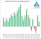 حقیقی ها از تزریق پول خرد نو دست نکشیدند؛ ورود ۵۵٣ میلیارد تومان نقدینگی جدید 