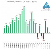 اردیبهشت پرپول بورس تهران