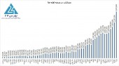 ثبت یک رکورد جدید در میزان مشارکت کنندگان در عرضه های اولیه؛ بیش از ٣ میلیون نفر "پیزد" خریدند
