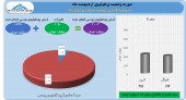 نگاهی به تغییرات پرتفوی توسعه صنعت و تجارت