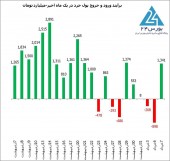 تحولات مهم بازار چهارشنبه