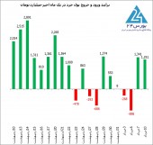 استارت دوباره بورس برای پرش یا جهش؟؟