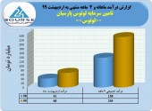 درآمد ٢٣۴میلیاردی تامین سرمایه لوتوس پارسیان در ۴ماهه