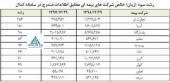 بیمه تجارت نو با بیشترین رشد سود رقبا را جا گذاشت