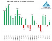 افزایش سهم حقیقی ها از خرید و فروش های بازار سرمایه