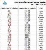 مقایسه عملکرد بازار در فراز و فرود اخیر