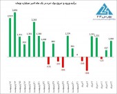 روز خاص بورس