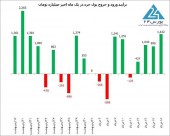 ثبت وقایع بااهمیت در بازار روز یکشنبه