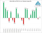 تلاش حقیقی ها برای تزریق نقدینگی جدید در یکی از مهم ترین روزهای بازار سرمایه