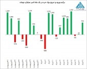بازار سرمایه در پایان هفته سوم خرداد ماه با شرایط مطلوبی به تعطیلات رفت