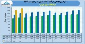 صعود درآمد ارتباطات سیار در دو ماهه
